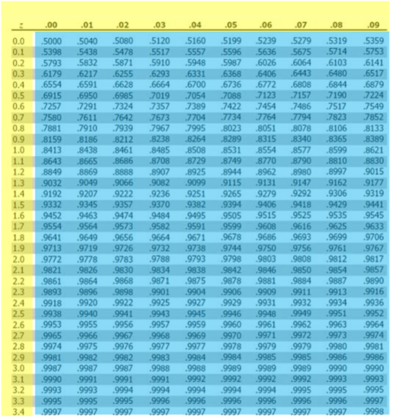 Positive Z Table How To Use